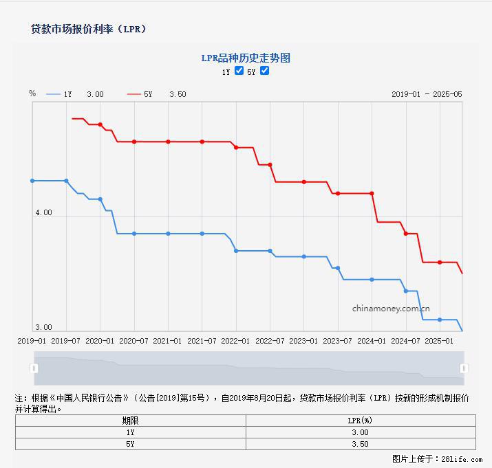 重磅！降息！桂林房贷利率3.0% - 邵阳生活资讯 - 邵阳28生活网 shaoyang.28life.com
